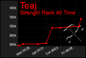 Total Graph of Teaj