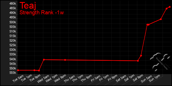 Last 7 Days Graph of Teaj