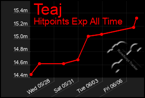 Total Graph of Teaj