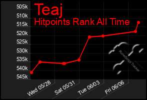 Total Graph of Teaj