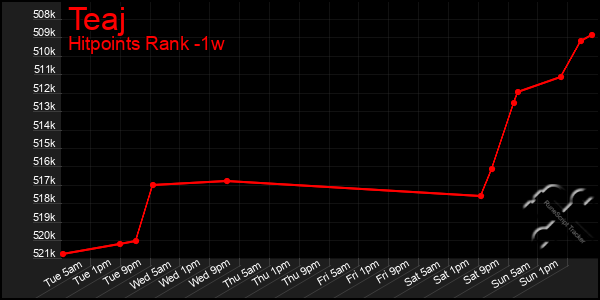 Last 7 Days Graph of Teaj