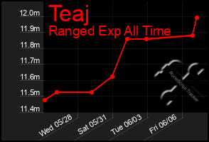 Total Graph of Teaj
