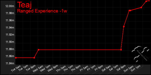 Last 7 Days Graph of Teaj