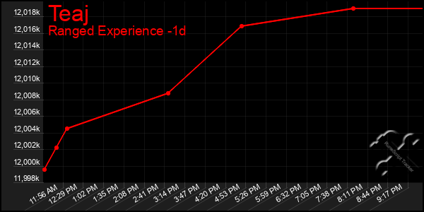 Last 24 Hours Graph of Teaj