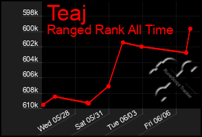 Total Graph of Teaj