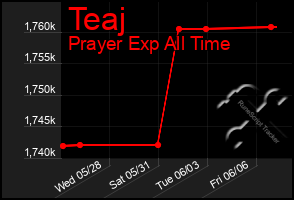 Total Graph of Teaj