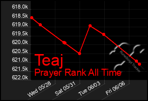 Total Graph of Teaj
