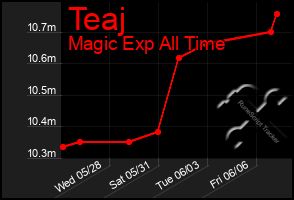 Total Graph of Teaj