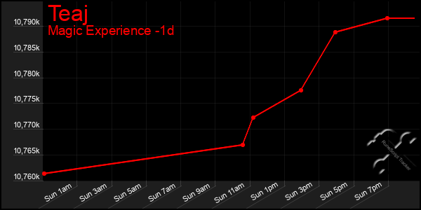 Last 24 Hours Graph of Teaj