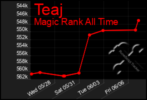Total Graph of Teaj