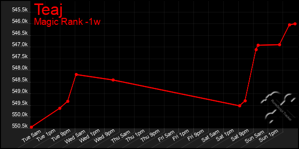 Last 7 Days Graph of Teaj