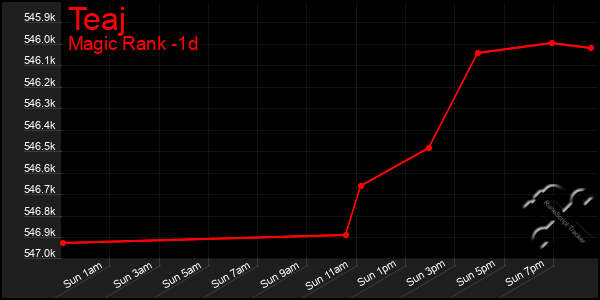 Last 24 Hours Graph of Teaj