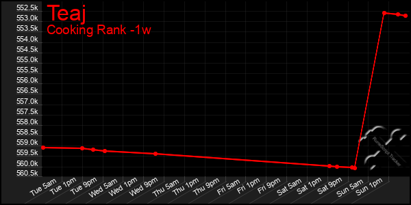 Last 7 Days Graph of Teaj