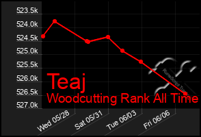 Total Graph of Teaj