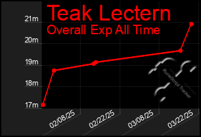 Total Graph of Teak Lectern
