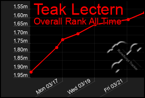 Total Graph of Teak Lectern