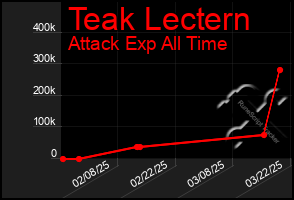 Total Graph of Teak Lectern