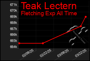 Total Graph of Teak Lectern