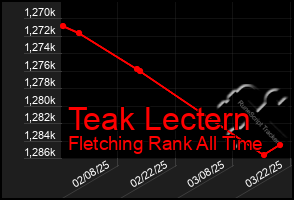 Total Graph of Teak Lectern