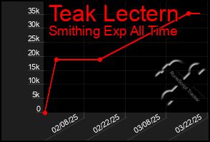 Total Graph of Teak Lectern
