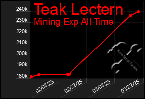 Total Graph of Teak Lectern