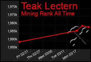 Total Graph of Teak Lectern