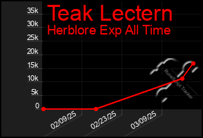 Total Graph of Teak Lectern