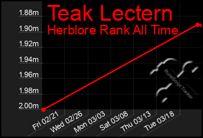 Total Graph of Teak Lectern