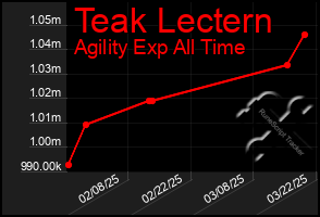 Total Graph of Teak Lectern