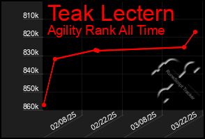 Total Graph of Teak Lectern