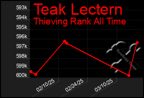 Total Graph of Teak Lectern