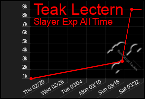 Total Graph of Teak Lectern