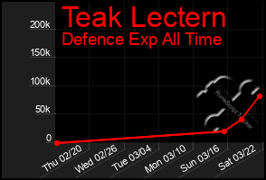 Total Graph of Teak Lectern
