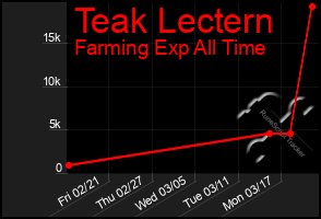 Total Graph of Teak Lectern