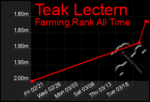 Total Graph of Teak Lectern