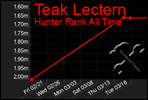 Total Graph of Teak Lectern