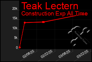 Total Graph of Teak Lectern