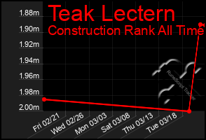 Total Graph of Teak Lectern