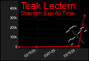 Total Graph of Teak Lectern