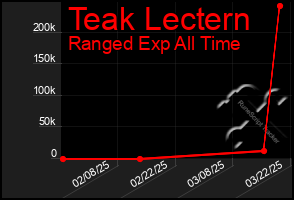 Total Graph of Teak Lectern