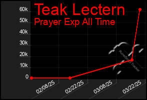 Total Graph of Teak Lectern