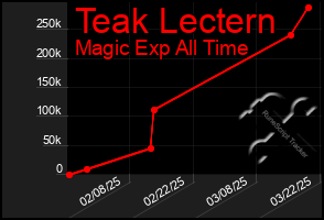 Total Graph of Teak Lectern