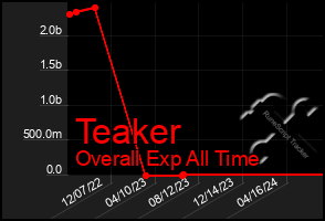 Total Graph of Teaker