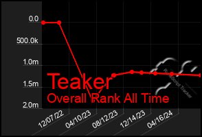 Total Graph of Teaker