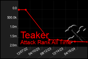 Total Graph of Teaker