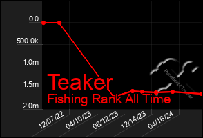 Total Graph of Teaker