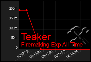 Total Graph of Teaker