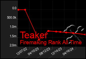 Total Graph of Teaker