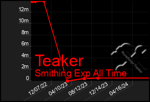 Total Graph of Teaker