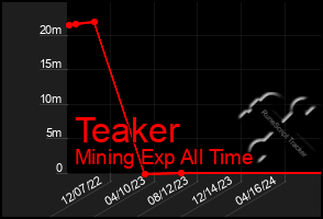 Total Graph of Teaker